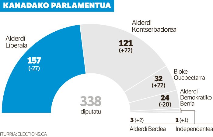 Kanadan Trudeauk irabazi ditu bozak, baina gehiengorik gabe.