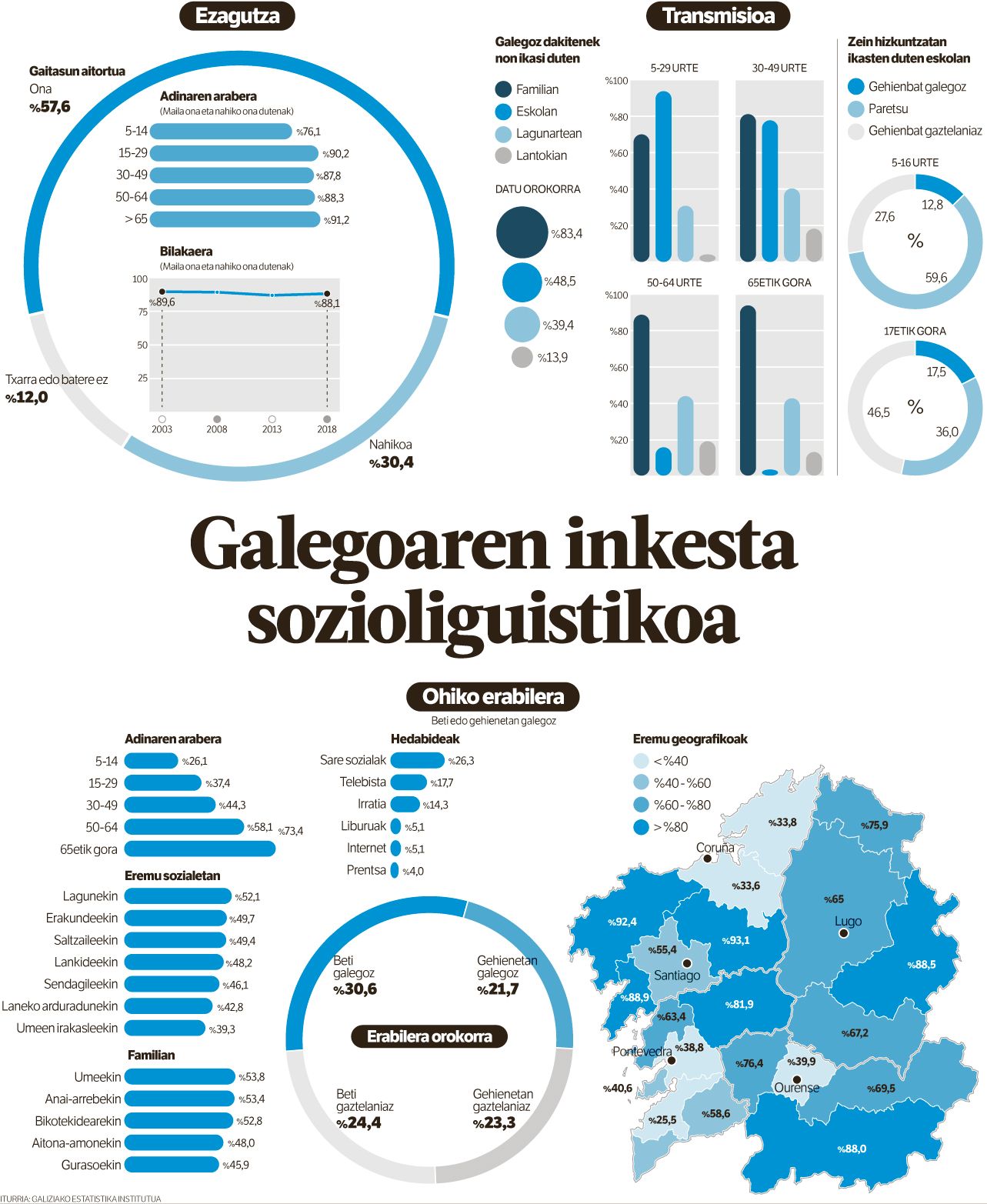 Galegoa: etxean, eta zaharrenek.