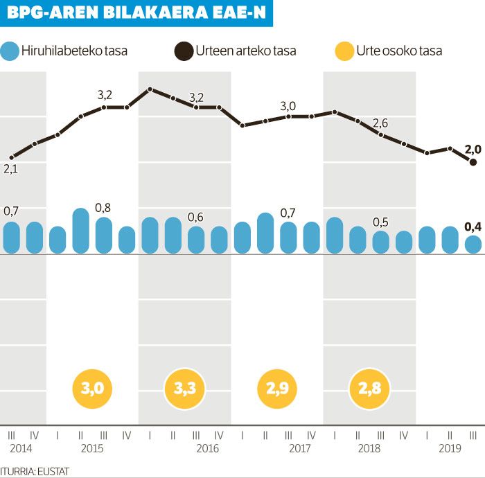 Moteltzeak aurpegia erakutsi du Araban, Bizkaian eta Gipuzkoan: %2.