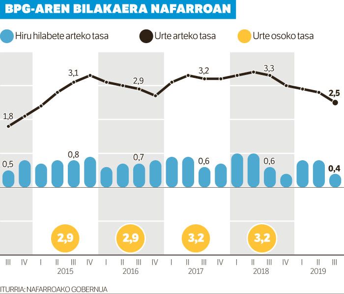Nafarroak nabari du motelaldia jada, %2,5 hazi baita azken hiruhilekoan. Nafarroak nabari du motelaldia jada, %2,5 hazi baita azken hiruhilekoan.