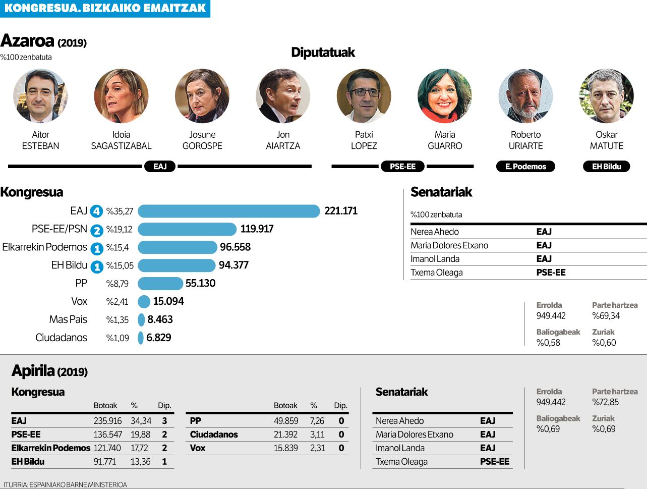EAJk bere nagusitasuna indartu du Bizkaian, lau diputatu lortuta.