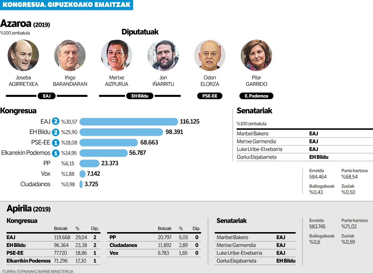Abertzaleek emaitzak hobetu dituzte, eta bina diputatu lortu.