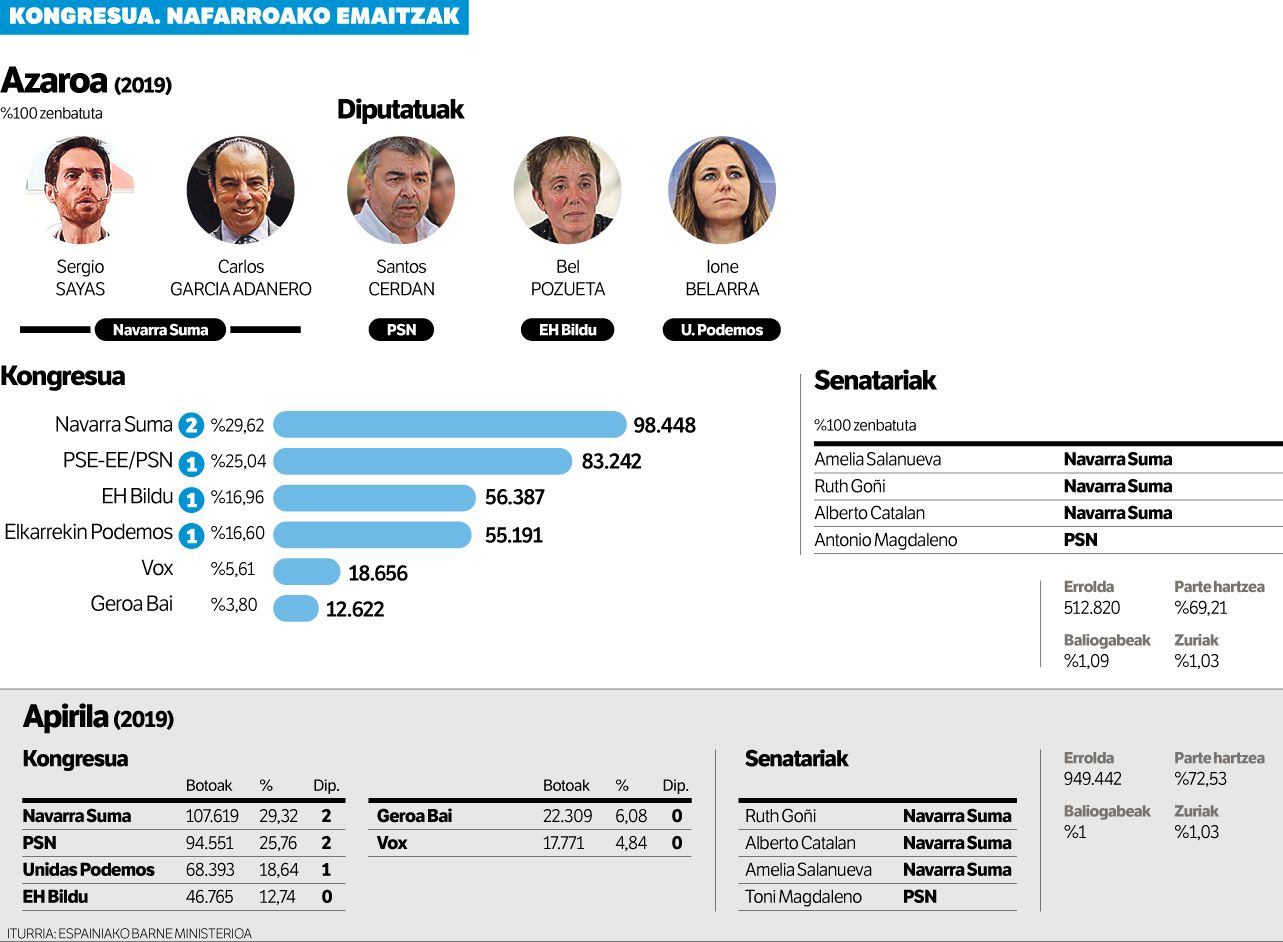 EH Bildu hirugarren geratu da, eta PSNk diputatu bat galdu du.