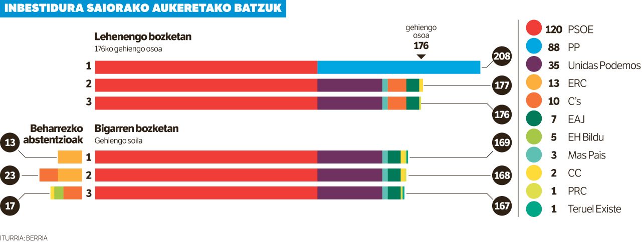 Sanchezek UPren eta Ciudadanosen babesa nahi du inbestidurarako. Sanchezek UPren eta Ciudadanosen babesa nahi du inbestidurarako.