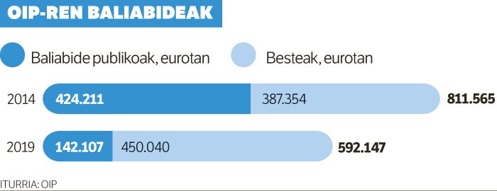 OIP elkartearen iraupena jokoan.