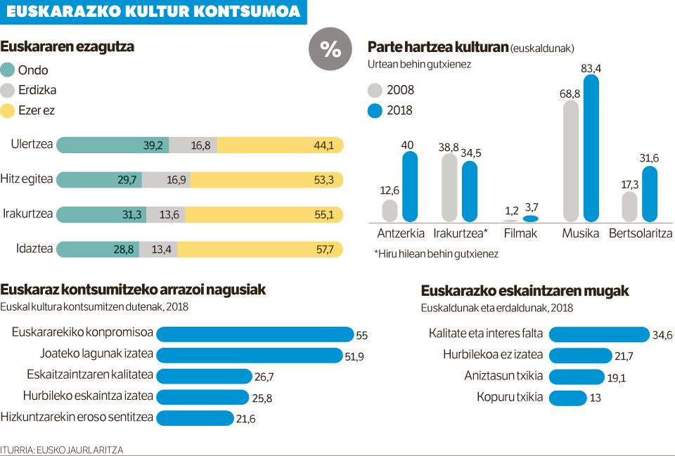 Euskarazko kulturaren kontsumoak gora egin du ahozko adierazpideetan.