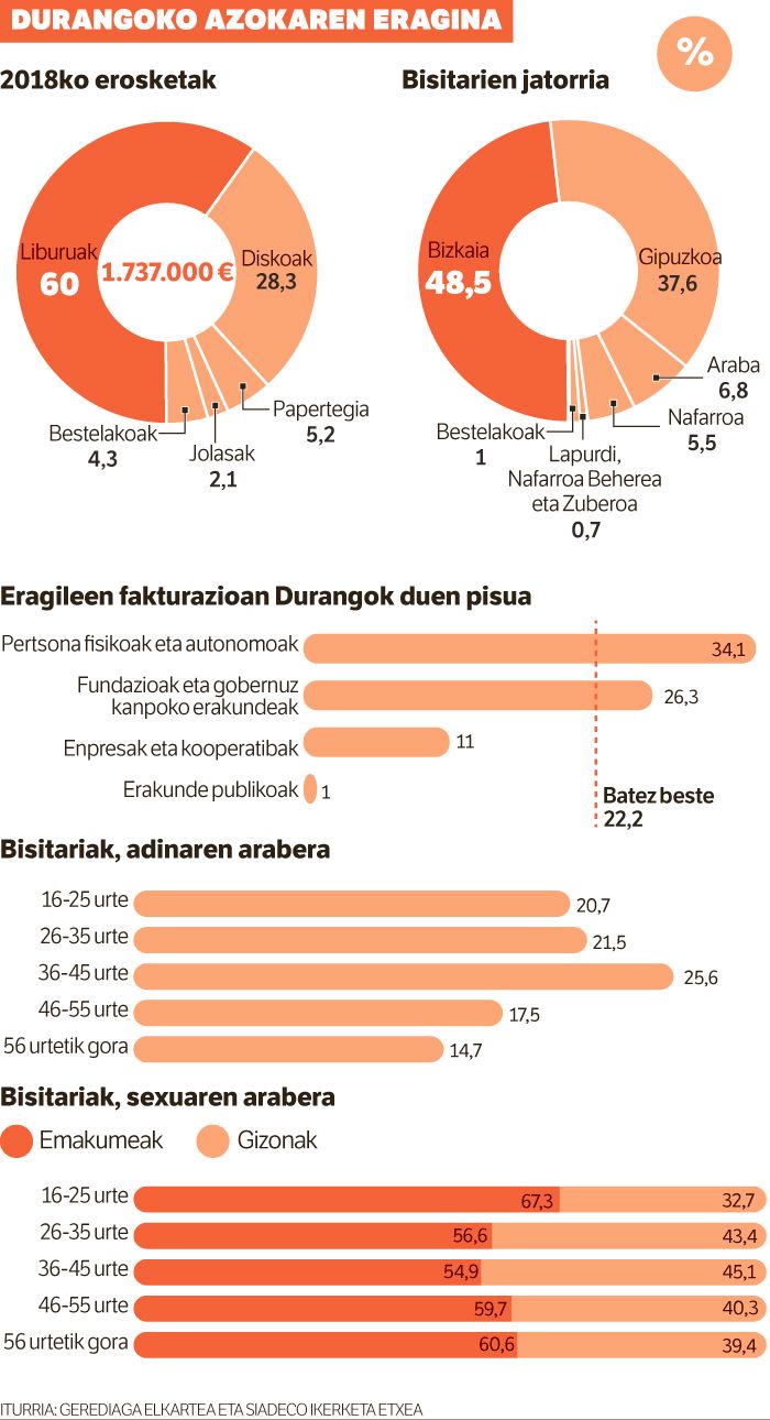 Sei milioi euroan kuantifikatu dute Durangoren eragin ekonomikoa.