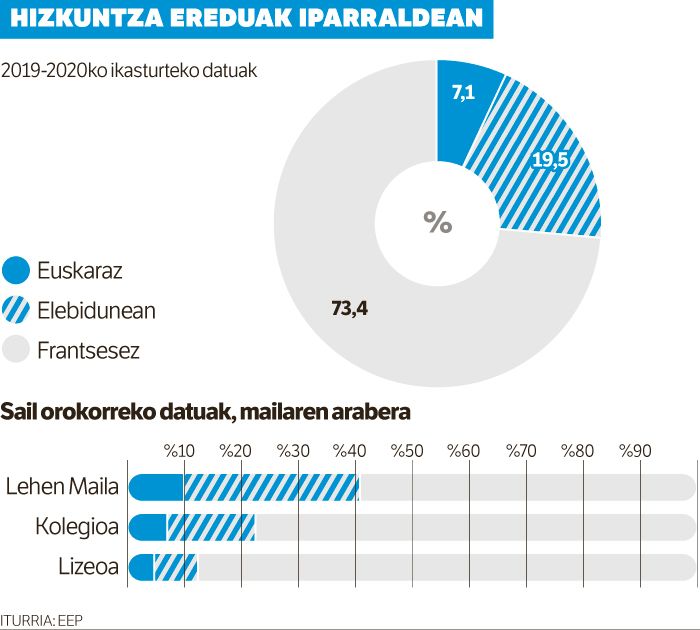 Ipar Euskal Herriko ikasleen %73k ez dute euskararekin harremanik.