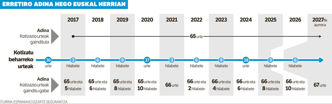 Erretiro adina bi hilabete atzeratuko da, 65 urte eta hamar hilabeteraino.