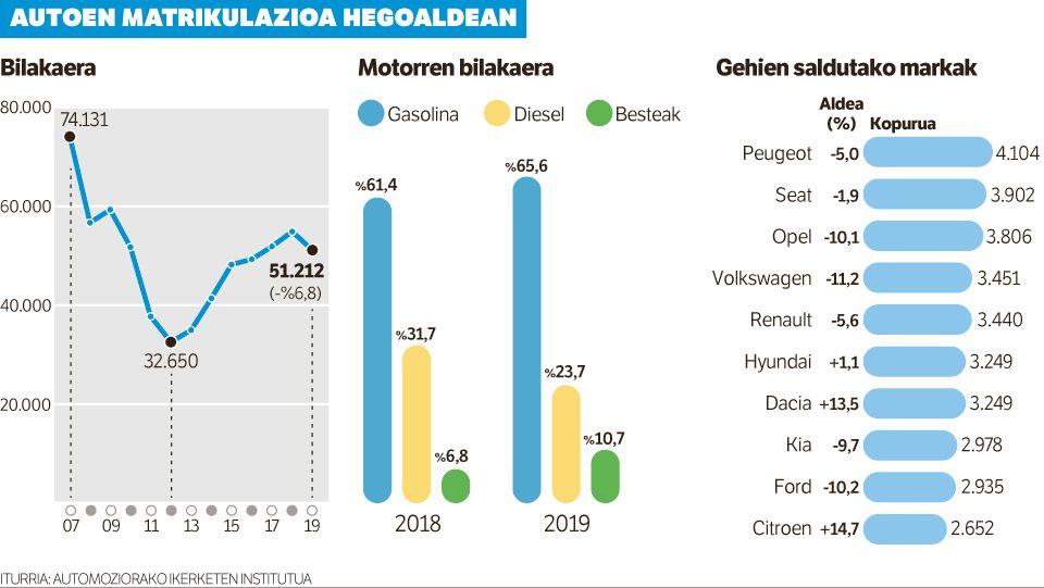 Auto berrien matrikulazioak behera egin du, lehen aldiz 2012az geroztik.