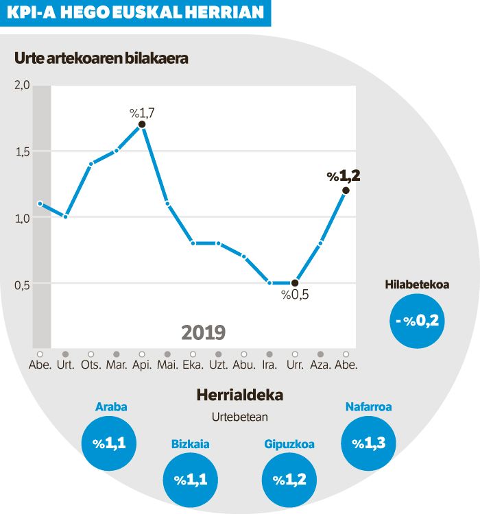 Prezioak %1,2 igo ziren iaz, pentsioak eta soldata gehienak baino gutxiago.