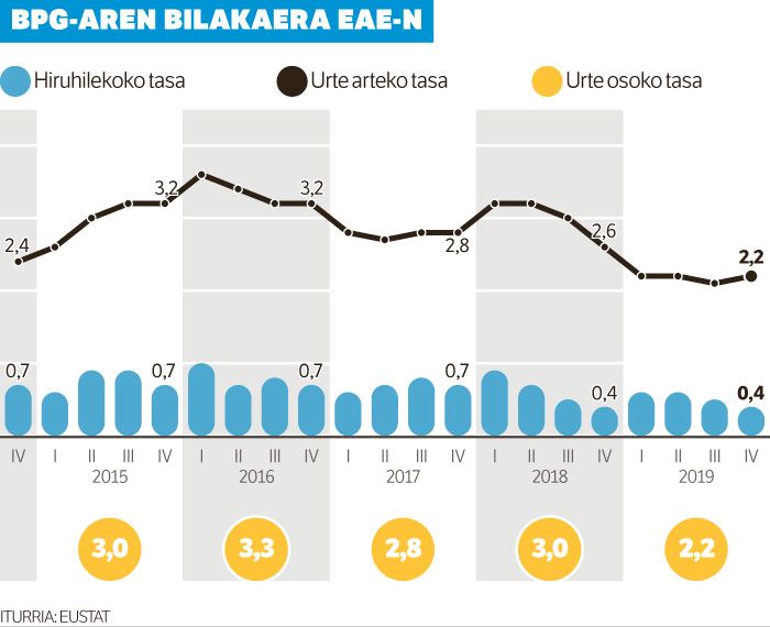 Arabako, Bizkaiko eta Gipuzkoako ekonomia %2,2 hazi zen 2019. urtean. Arabako, Bizkaiko eta Gipuzkoako ekonomia %2,2 hazi zen 2019. urtean.