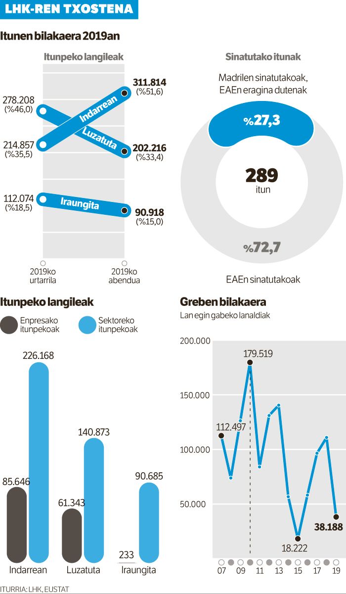 Hamar langiletik hiruk lan itun berria dute.