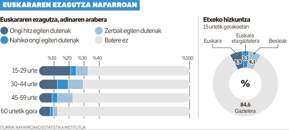 Nafarroan, 15 urte edo gehiagokoen %27,9k dute euskararen ezagutza.