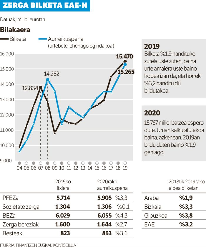 Arabak eta Gipuzkoak bost milioi jasoko dituzte ezohiko funtsetik.