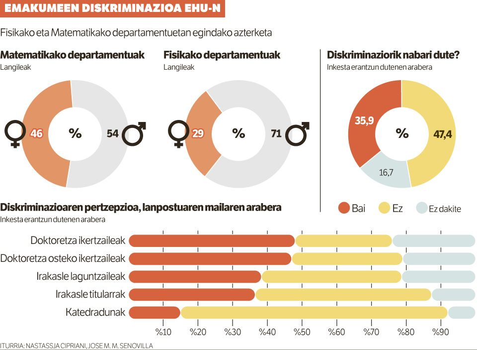 «Gehienek ez dute ikusten emakumeen diskriminazioa».