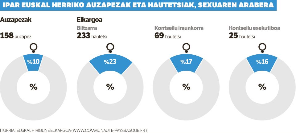 «Gizonek ez dute lekua utzi nahi».