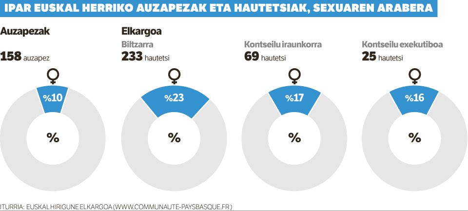 «Gizonek ez dute lekua utzi nahi».