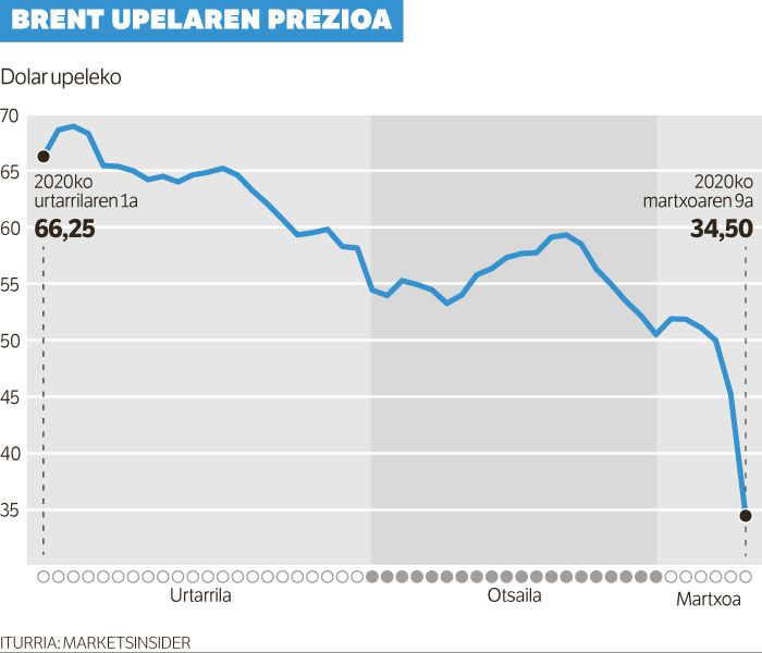 Koronabirusak eta prezio gerrek upelaren salneurria amildu dute.