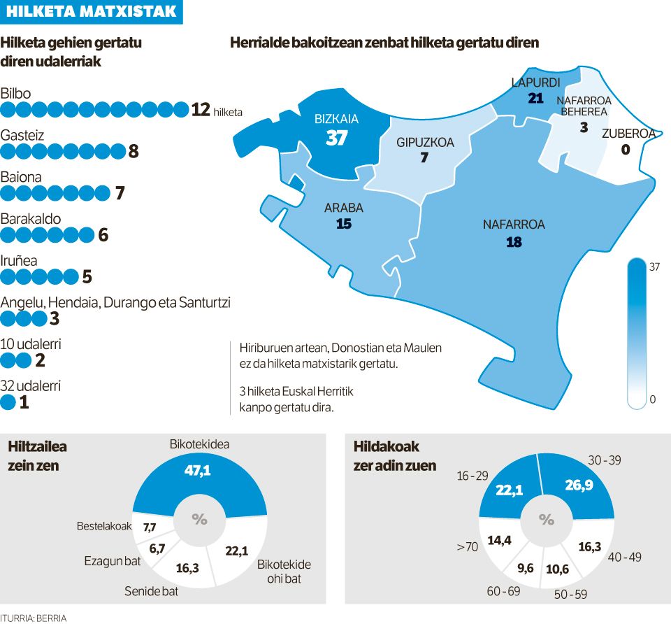 Neska laguna eta alaba hiltzea egotzita, gizonezko bat atxilotu dute. Neska laguna eta alaba hiltzea egotzita, gizonezko bat atxilotu dute.