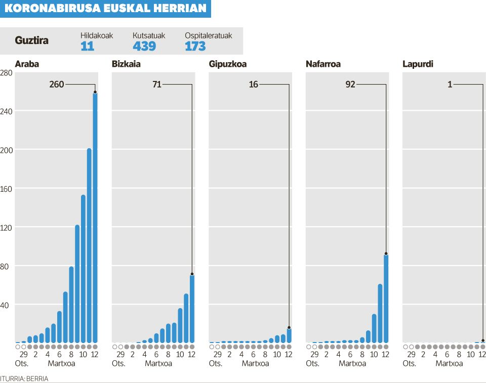 Eskola jarduera ororen etenaldia Euskal Herri osora zabaldu dute.