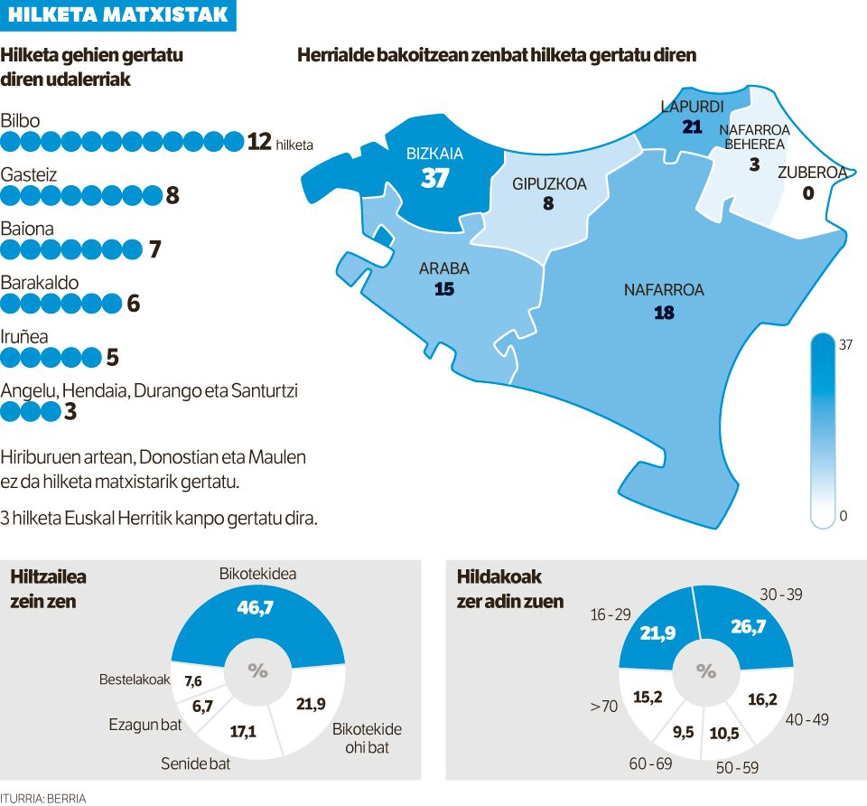 Emakume bat hil dute Soraluzen, eta semea atxilotu du Ertzaintzak.