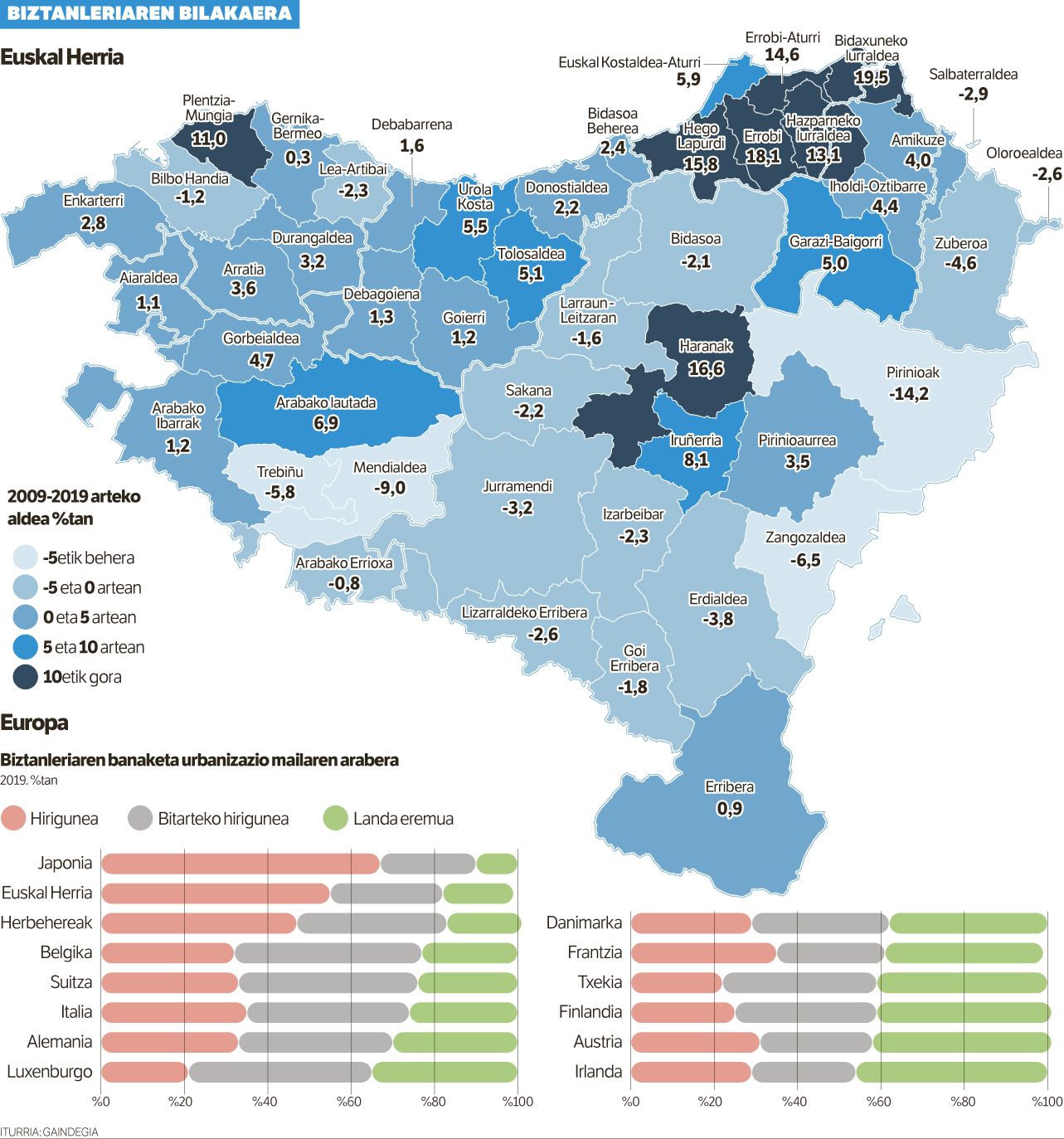 Biztanleria nabarmen hazi da.