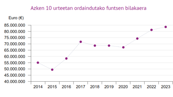 Araba, Bizkai eta Gipuzkoako lankidetza funtsaren bilakaera. ITURRIA: EUSKAL LANKIDETZA PUBLIKOAREN ATARIA. Araba, Bizkai eta Gipuzkoako lankidetza funtsaren bilakaera. ITURRIA: EUSKAL LANKIDETZA PUBLIKOAREN ATARIA.