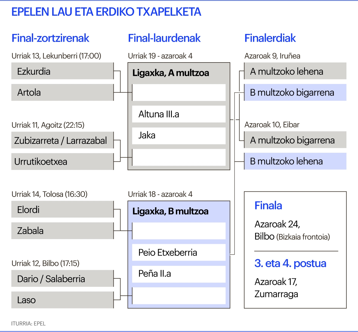 Lau eta Erdiko Txapelketa Lau eta Erdiko Txapelketa