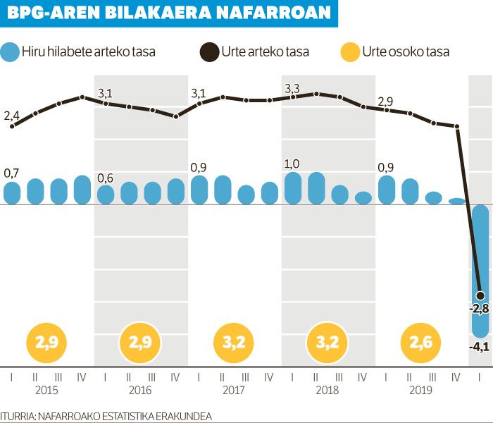 Nafarroako ekonomia izoztu da, %4,1 uzkurtu baita martxora arte.