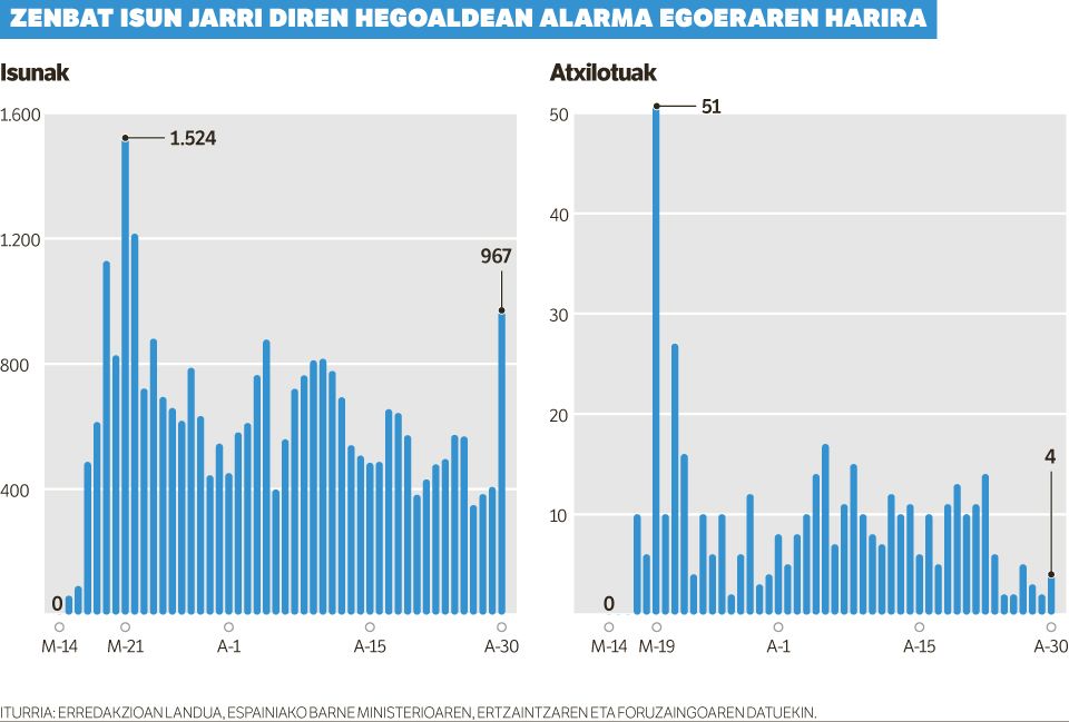 600 isun egunean, 18 milioiko bilketa.