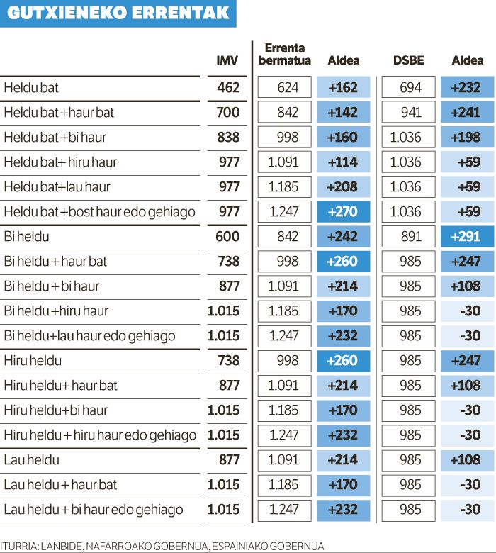 Bizitzeko gutxieneko errentaren eskualdaketa hitzartu du EAJk.