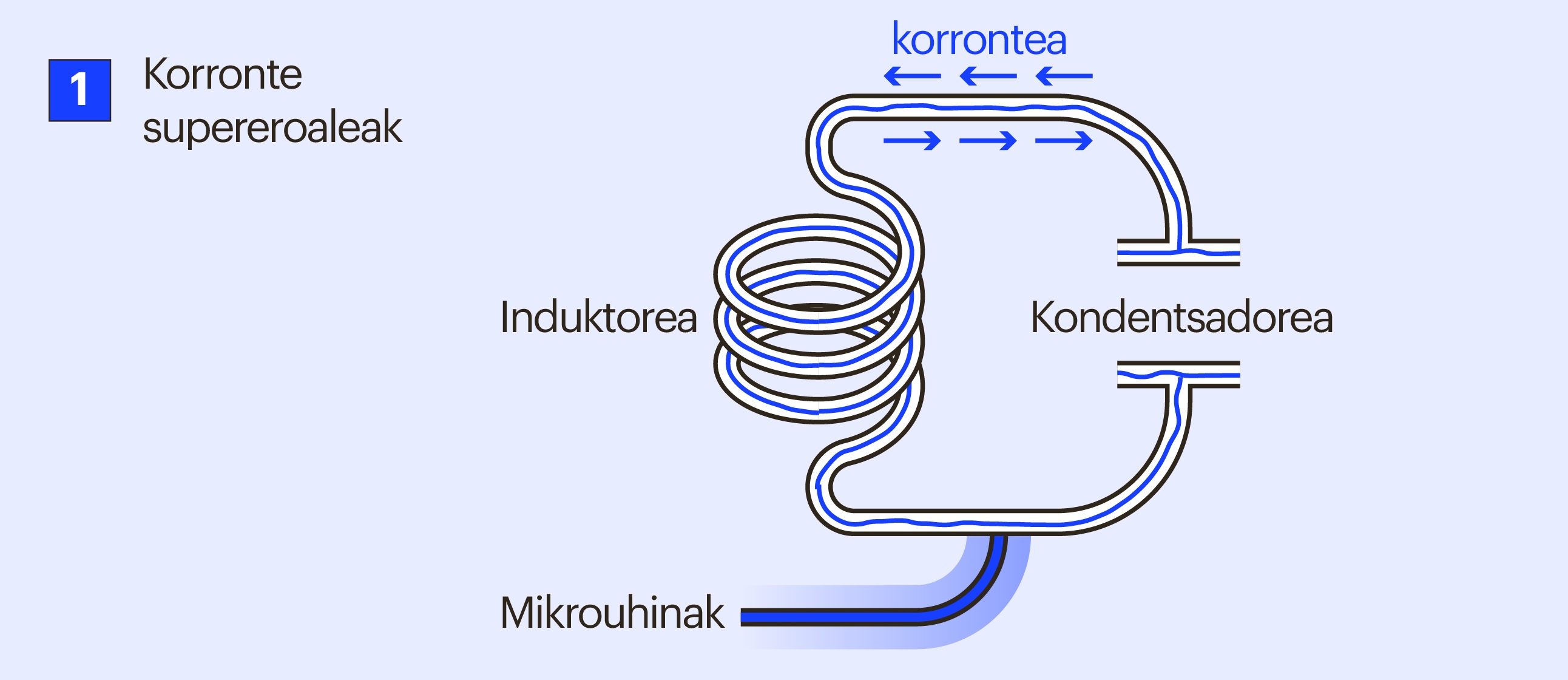 Qubit motak - Supereroaleak Qubit motak - Supereroaleak