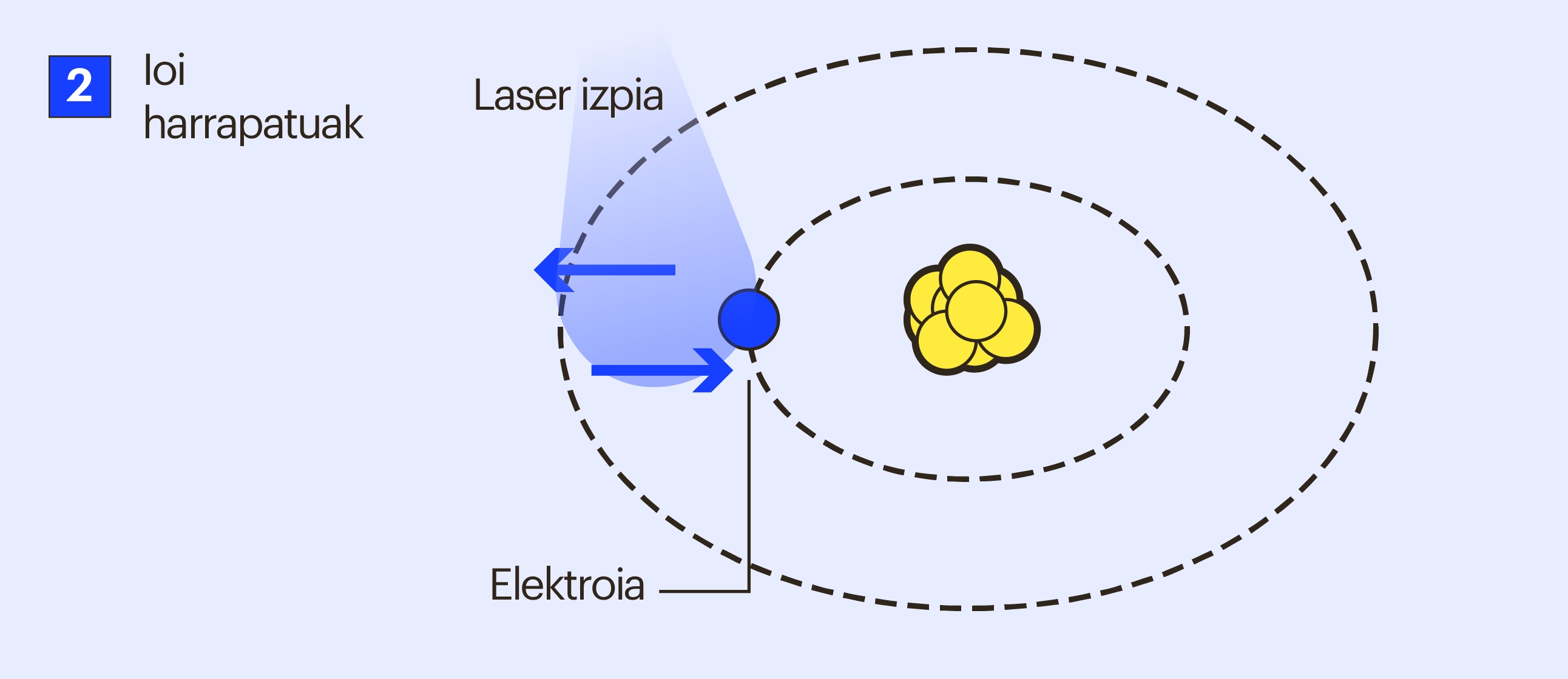 Qubit motak - ioi harrapatuak Qubit motak - ioi harrapatuak