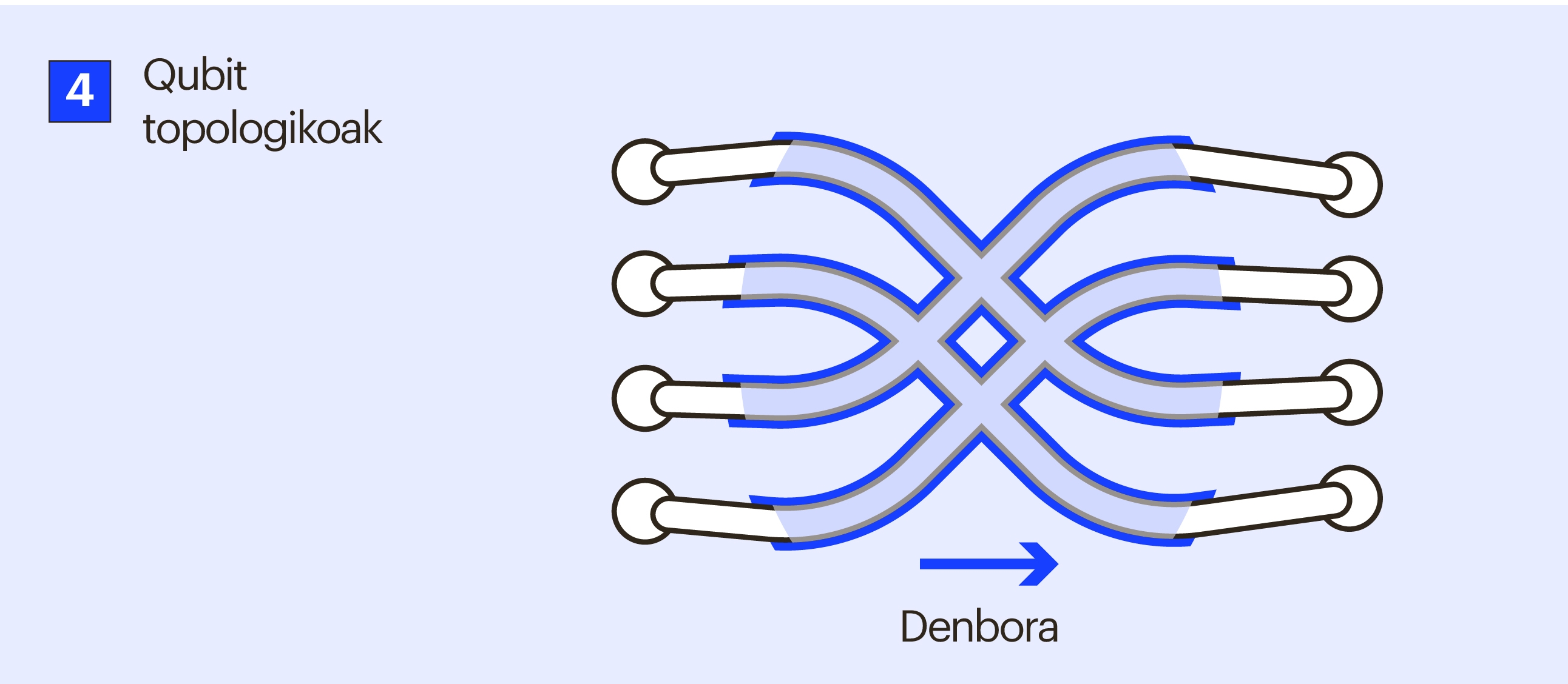 Qubit motak - qubit topologikoak Qubit motak - qubit topologikoak