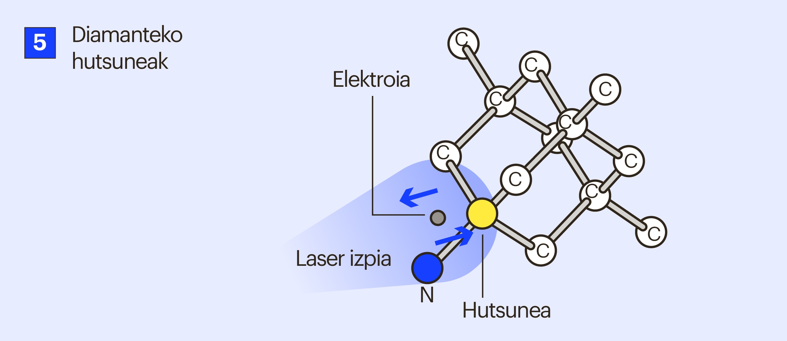 Qubiten motak - diamanteko hutsuneak Qubiten motak - diamanteko hutsuneak