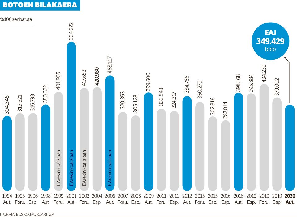EAJk bere nagusitasuna berretsi du, eta aise gailendu da bozetan.