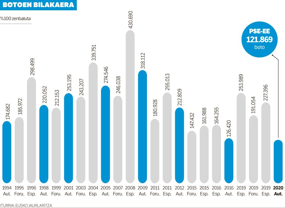 PSE-EEk aurreikusi baino emaitza okerragoak izan ditu.