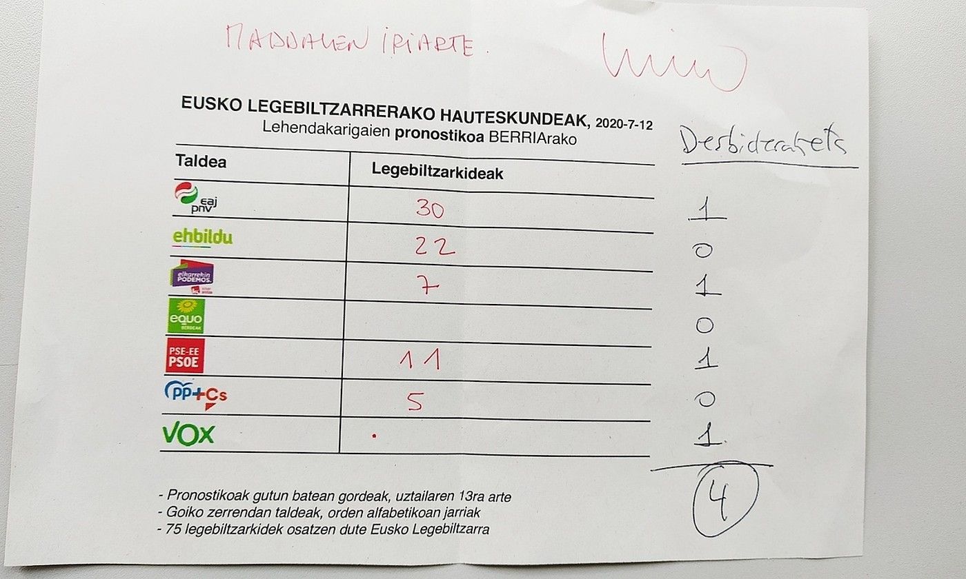 Maddalen Iriartek hauteskunde emaitzez bete zuen BERRIAren porra. BERRIA. Maddalen Iriartek hauteskunde emaitzez bete zuen BERRIAren porra. BERRIA.