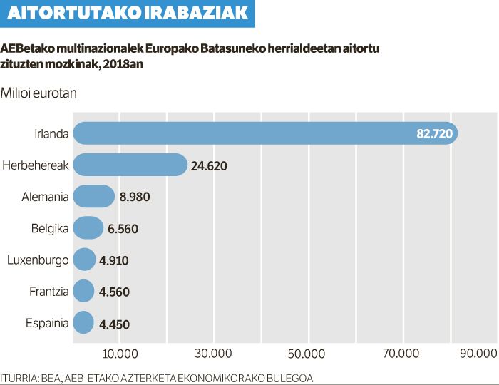 Nonahi irabazi baina Irlandan aitortu.