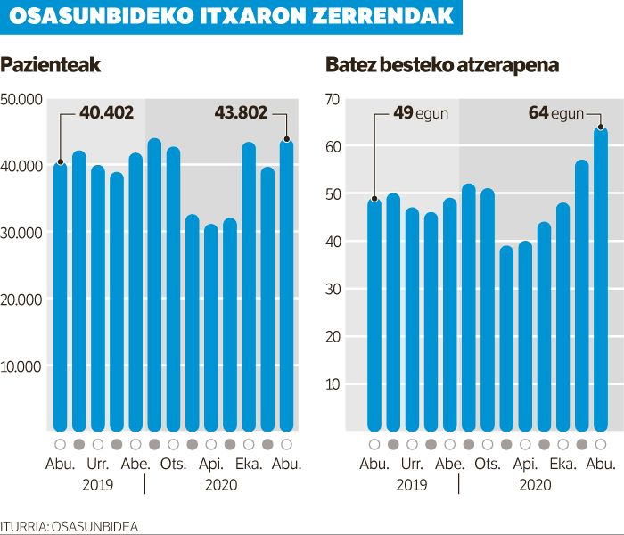 Osasunbideko itxaron zerrendan, batez beste, bi asteko atzerapena.