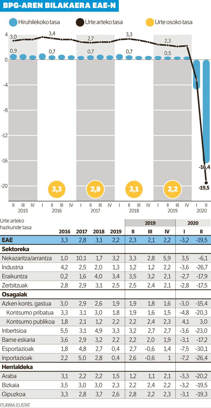 EAEko ekonomia %16,4 jaitsi zen itxialdian, iragarri baino gutxiago.