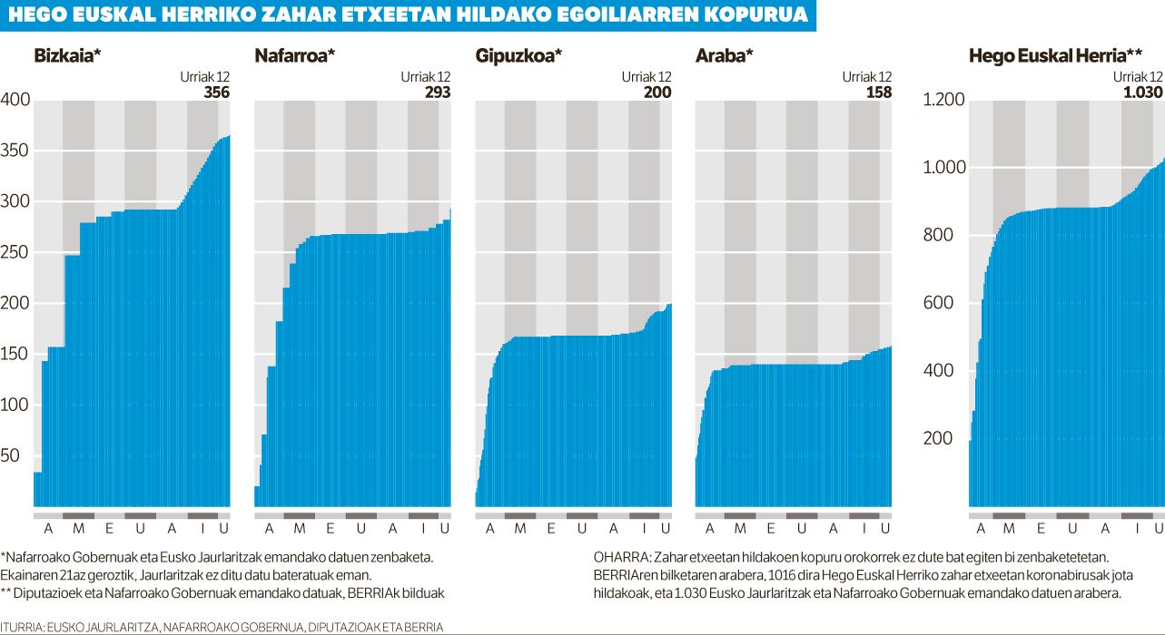 COVID-19ak Hegoaldeko zahar etxeetako egoiliarren %4 hil ditu.