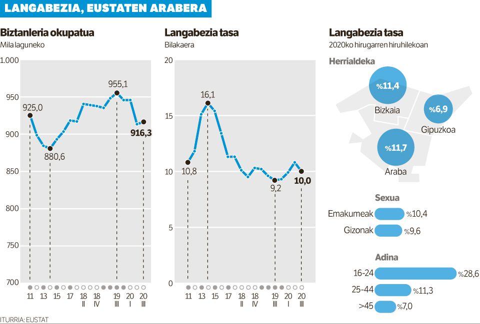 Udak %10era jaitsi du langabezia tasa Araba, Bizkai eta Gipuzkoan.