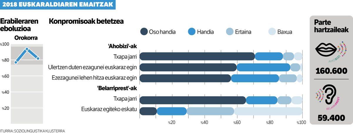 Lehen probako aparretatik.