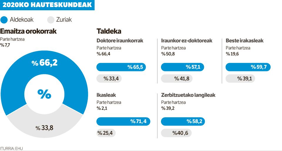 Eva Ferreira izango da EHUko errektore, boto haztatuen %66rekin.