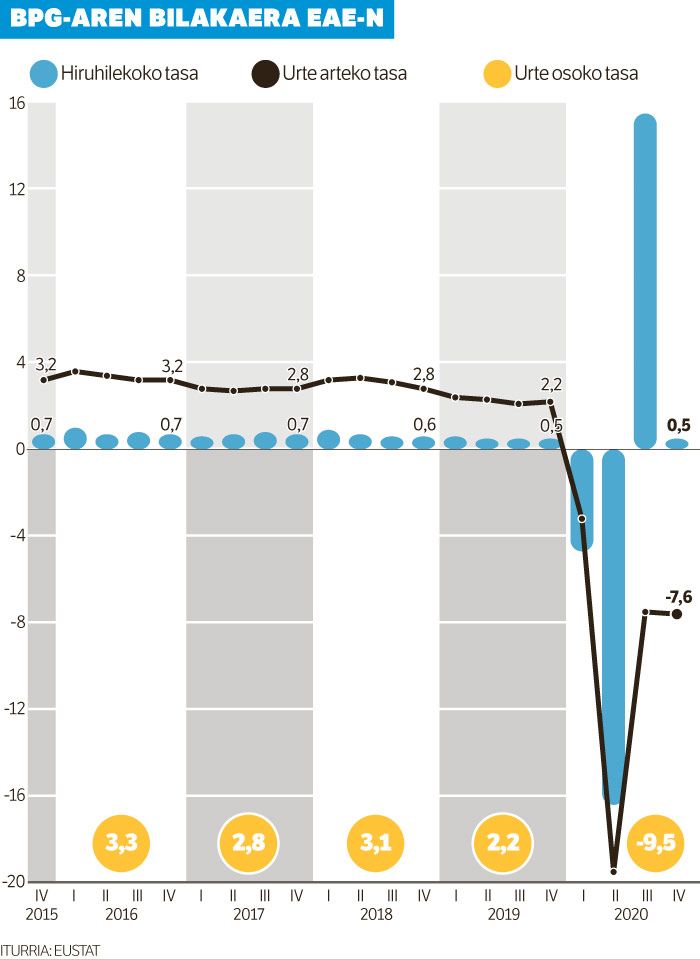 Ekonomia %9,5 txikitu zen 2020an Araban, Bizkaian eta Gipuzkoan.