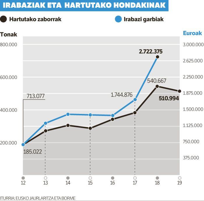 Verter Recyclingek %59 handitu zituen irabazi garbiak 2018an.