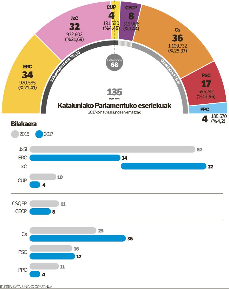 AUKERA BAINO HAUTAGAI GEHIAGO.