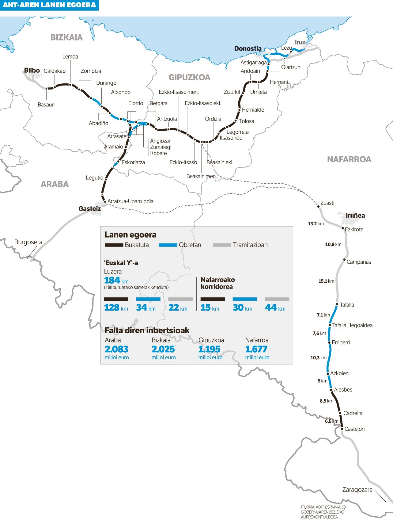 'Euskal Y'-ko inbertsioen %58 eta Nafarroako %96,2, egiteke.